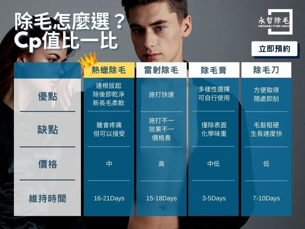 各種除毛方式的比較 熱蠟除毛是最佳除毛方式 永哲老師推薦男性除毛首選